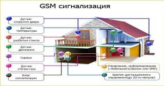 Установка охранной сигнализации в частном доме в Сибае в октябре